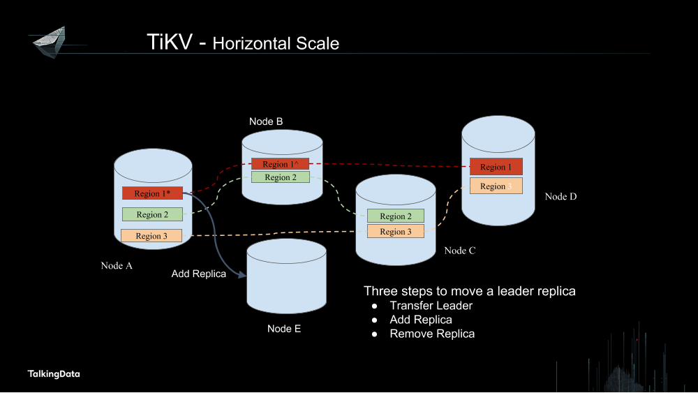 /【T112017-数据工程和技术分会场】TiDB as an HTAP Database-14